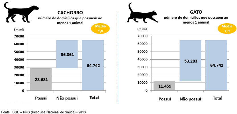 Gráfico comparativo mostrando o número de domicílios com cães e gatos no Brasil, com dados de 2013 do IBGE.