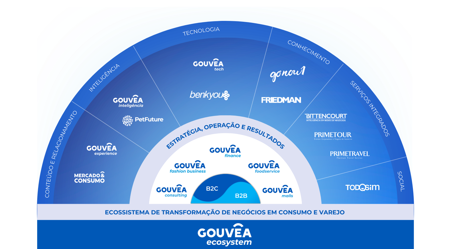 Português - Mandala Ecossistema de Negócios - Gouvêa Ecosystem - site